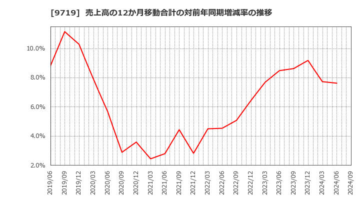 9719 ＳＣＳＫ(株): 売上高の12か月移動合計の対前年同期増減率の推移