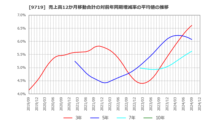 9719 ＳＣＳＫ(株): 売上高12か月移動合計の対前年同期増減率の平均値の推移