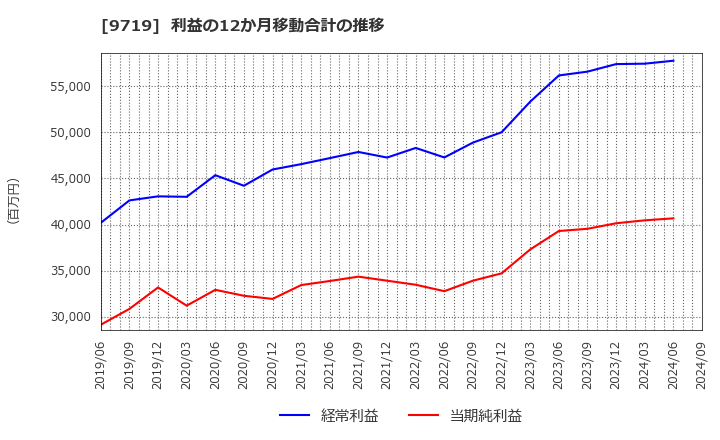 9719 ＳＣＳＫ(株): 利益の12か月移動合計の推移