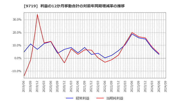 9719 ＳＣＳＫ(株): 利益の12か月移動合計の対前年同期増減率の推移