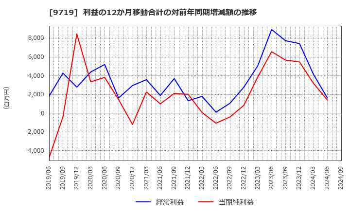 9719 ＳＣＳＫ(株): 利益の12か月移動合計の対前年同期増減額の推移