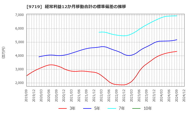 9719 ＳＣＳＫ(株): 経常利益12か月移動合計の標準偏差の推移