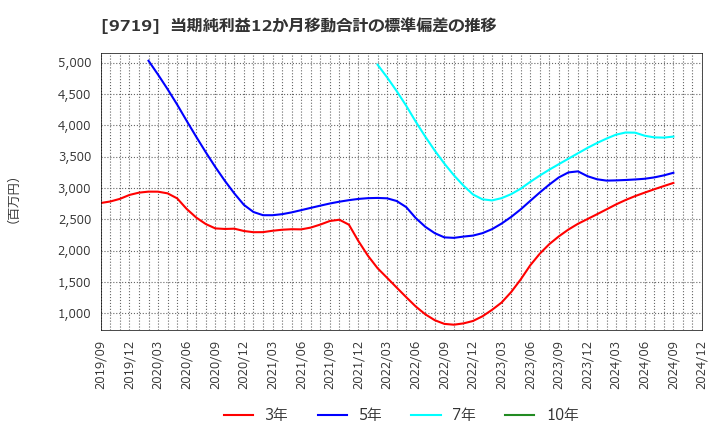 9719 ＳＣＳＫ(株): 当期純利益12か月移動合計の標準偏差の推移