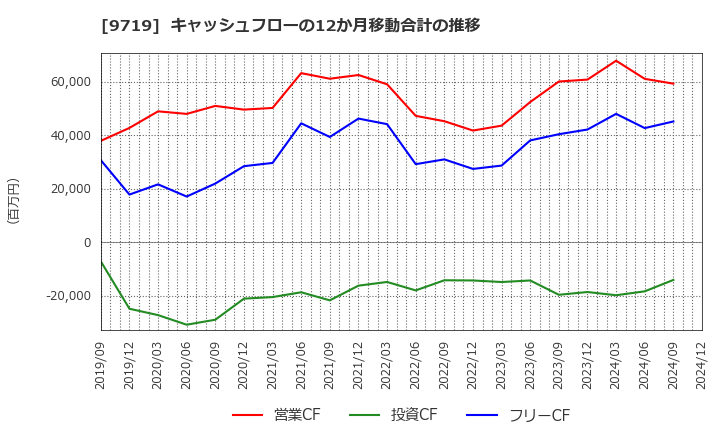 9719 ＳＣＳＫ(株): キャッシュフローの12か月移動合計の推移