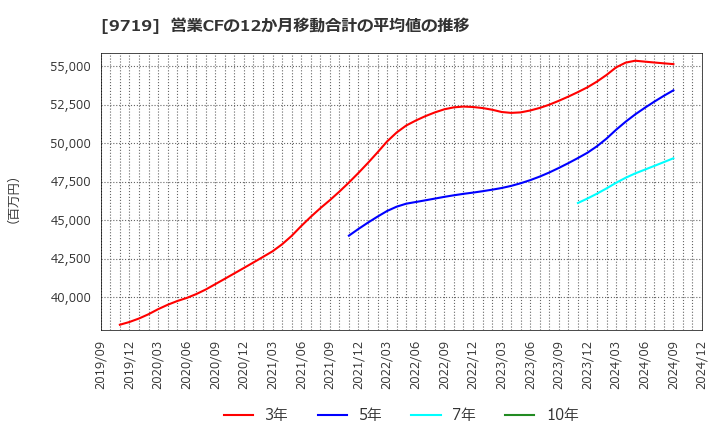 9719 ＳＣＳＫ(株): 営業CFの12か月移動合計の平均値の推移