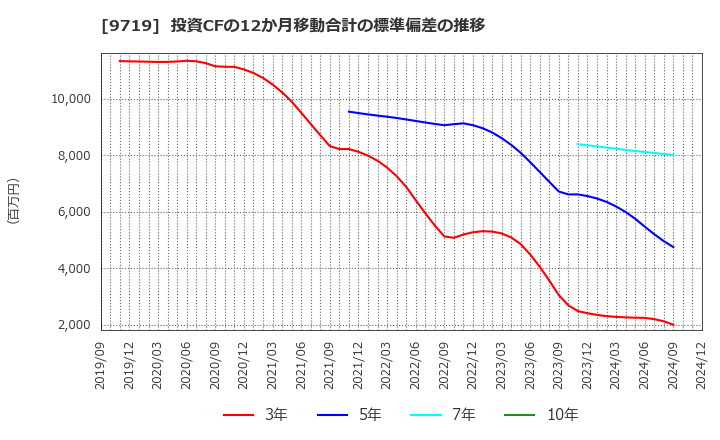 9719 ＳＣＳＫ(株): 投資CFの12か月移動合計の標準偏差の推移