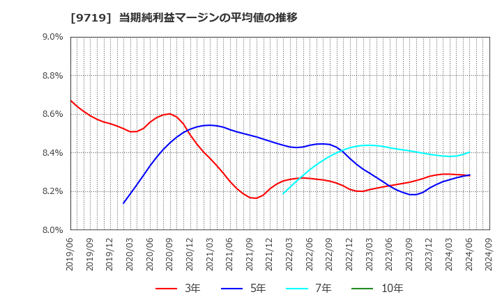 9719 ＳＣＳＫ(株): 当期純利益マージンの平均値の推移