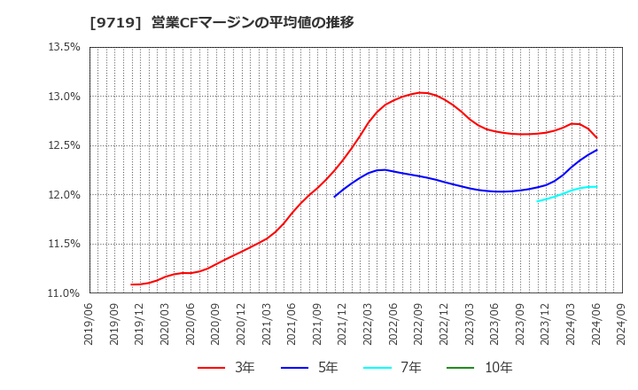 9719 ＳＣＳＫ(株): 営業CFマージンの平均値の推移