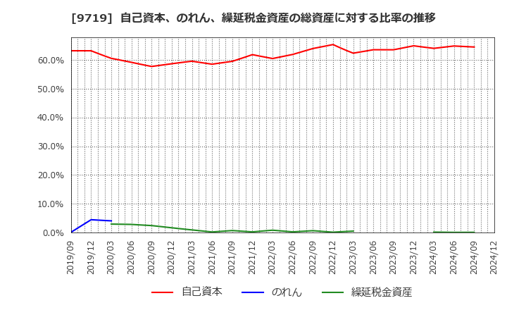 9719 ＳＣＳＫ(株): 自己資本、のれん、繰延税金資産の総資産に対する比率の推移