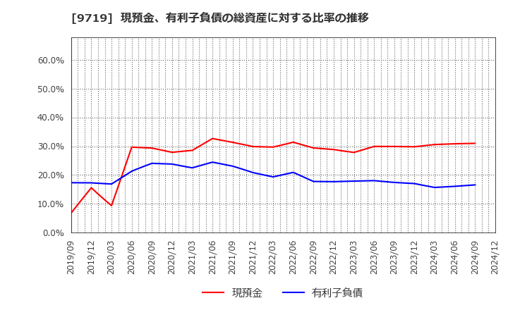 9719 ＳＣＳＫ(株): 現預金、有利子負債の総資産に対する比率の推移