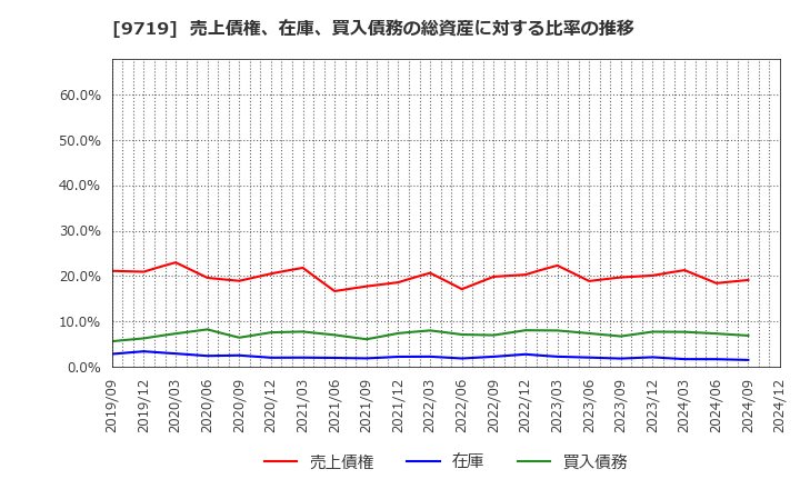 9719 ＳＣＳＫ(株): 売上債権、在庫、買入債務の総資産に対する比率の推移