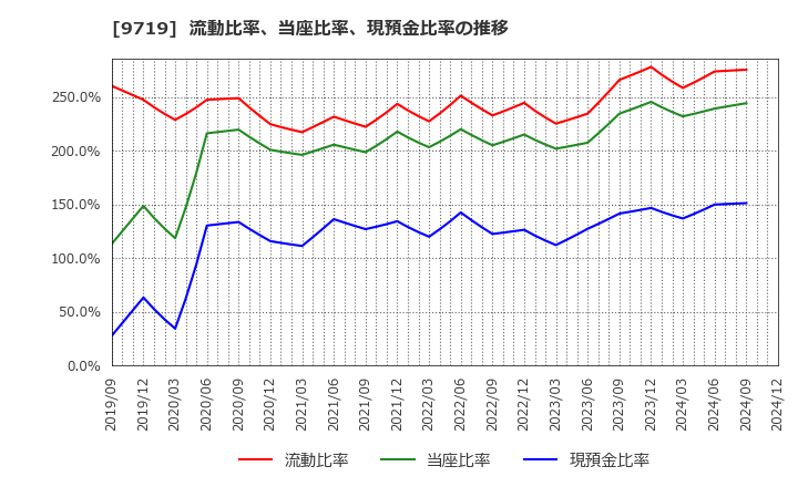 9719 ＳＣＳＫ(株): 流動比率、当座比率、現預金比率の推移