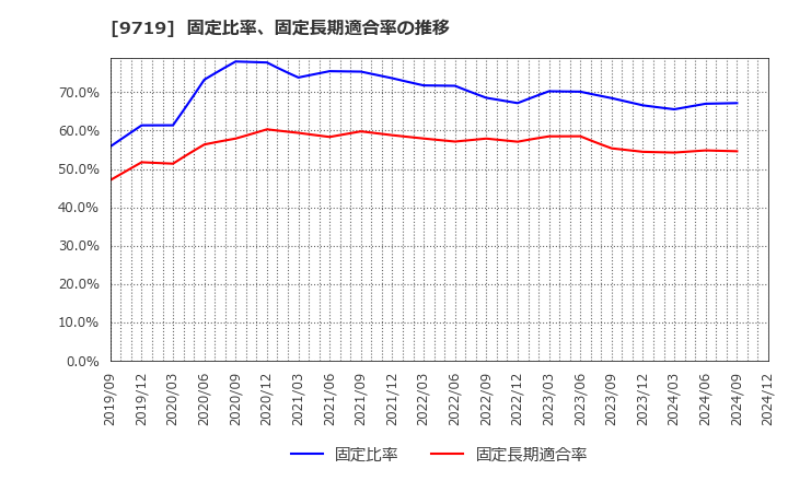 9719 ＳＣＳＫ(株): 固定比率、固定長期適合率の推移