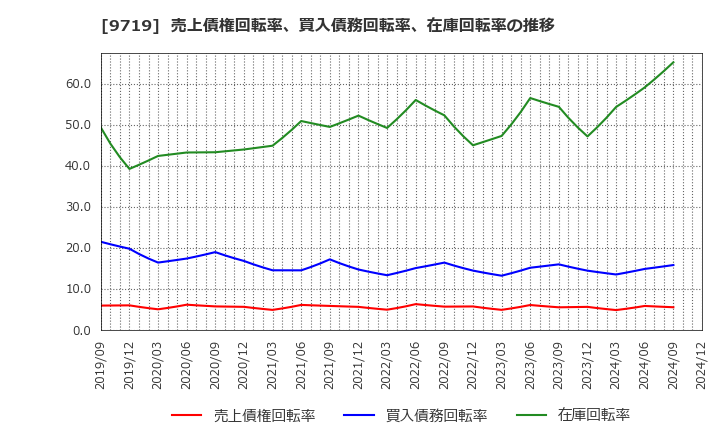 9719 ＳＣＳＫ(株): 売上債権回転率、買入債務回転率、在庫回転率の推移