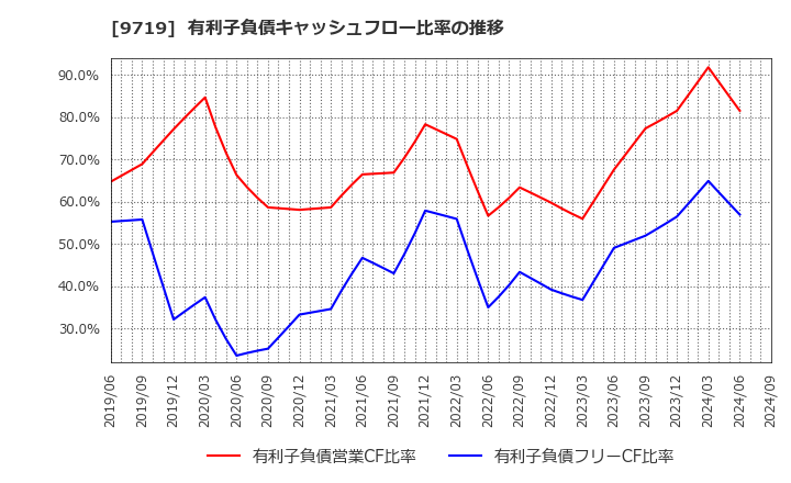 9719 ＳＣＳＫ(株): 有利子負債キャッシュフロー比率の推移