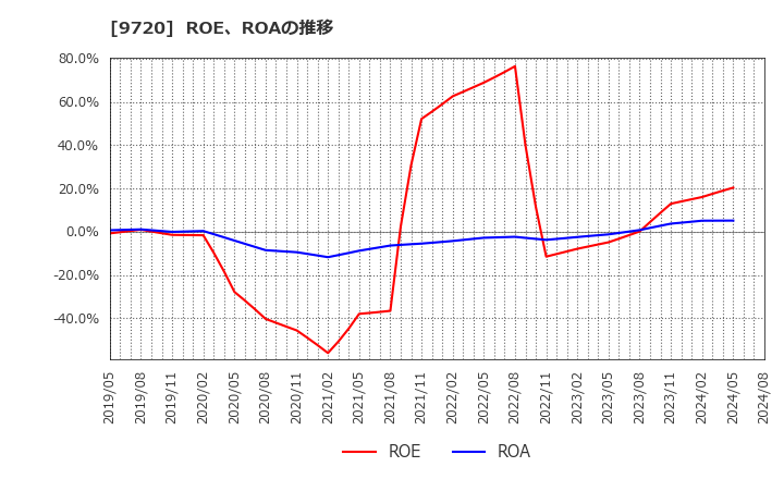 9720 (株)ホテル、ニューグランド: ROE、ROAの推移