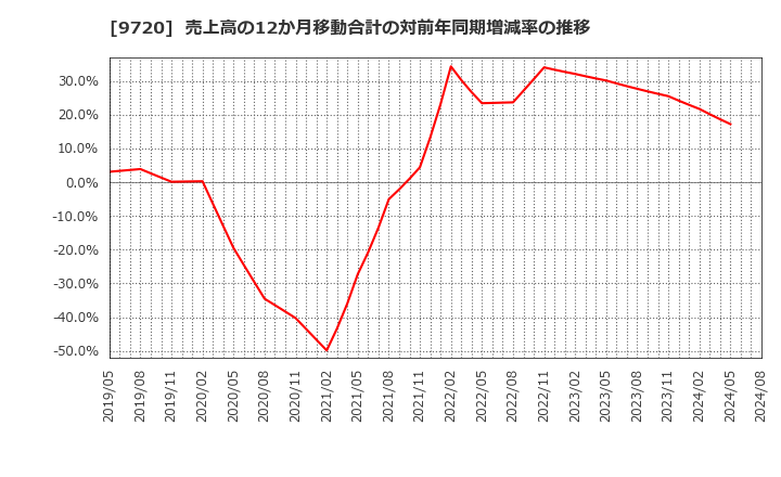 9720 (株)ホテル、ニューグランド: 売上高の12か月移動合計の対前年同期増減率の推移