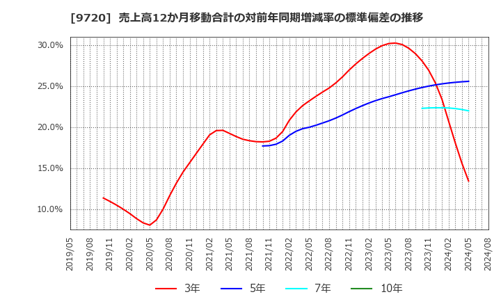 9720 (株)ホテル、ニューグランド: 売上高12か月移動合計の対前年同期増減率の標準偏差の推移