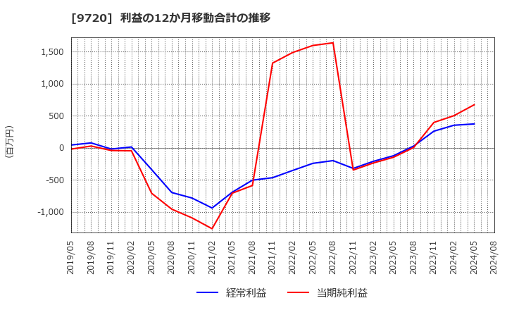 9720 (株)ホテル、ニューグランド: 利益の12か月移動合計の推移