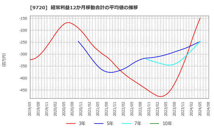 9720 (株)ホテル、ニューグランド: 経常利益12か月移動合計の平均値の推移