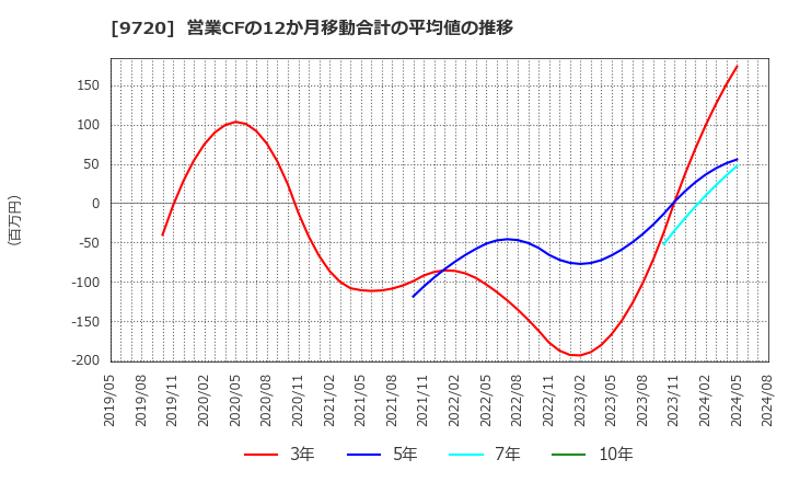 9720 (株)ホテル、ニューグランド: 営業CFの12か月移動合計の平均値の推移