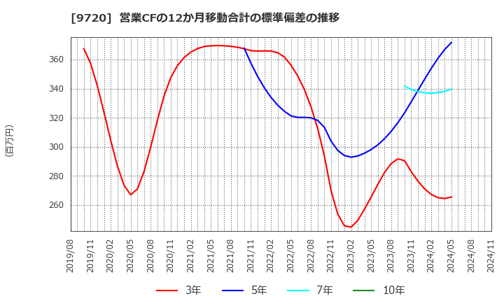 9720 (株)ホテル、ニューグランド: 営業CFの12か月移動合計の標準偏差の推移