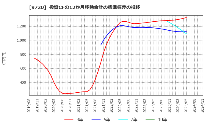 9720 (株)ホテル、ニューグランド: 投資CFの12か月移動合計の標準偏差の推移