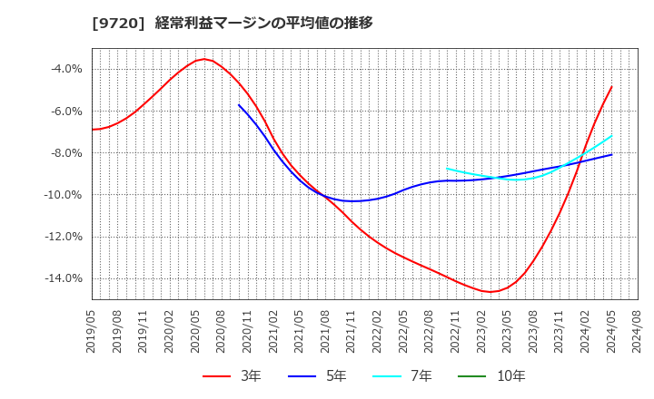 9720 (株)ホテル、ニューグランド: 経常利益マージンの平均値の推移