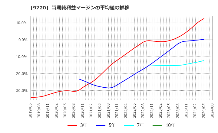 9720 (株)ホテル、ニューグランド: 当期純利益マージンの平均値の推移