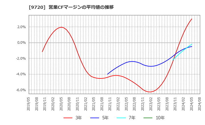 9720 (株)ホテル、ニューグランド: 営業CFマージンの平均値の推移