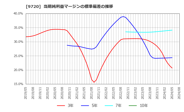 9720 (株)ホテル、ニューグランド: 当期純利益マージンの標準偏差の推移