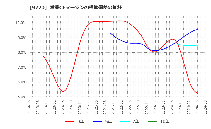 9720 (株)ホテル、ニューグランド: 営業CFマージンの標準偏差の推移