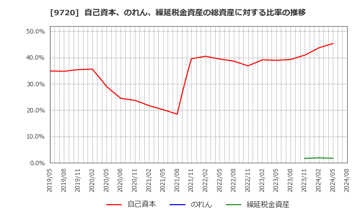 9720 (株)ホテル、ニューグランド: 自己資本、のれん、繰延税金資産の総資産に対する比率の推移