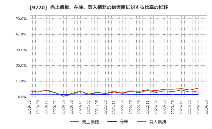 9720 (株)ホテル、ニューグランド: 売上債権、在庫、買入債務の総資産に対する比率の推移