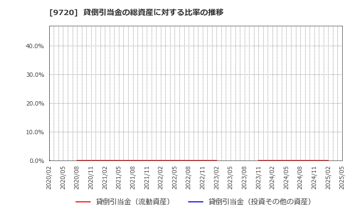 9720 (株)ホテル、ニューグランド: 貸倒引当金の総資産に対する比率の推移