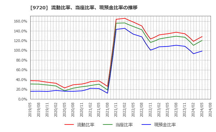 9720 (株)ホテル、ニューグランド: 流動比率、当座比率、現預金比率の推移