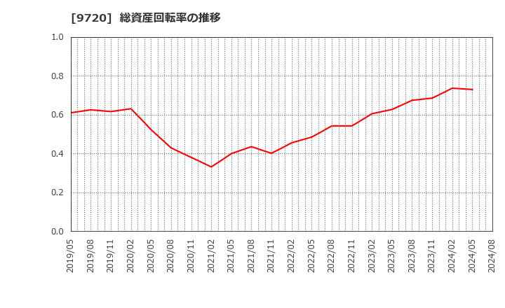 9720 (株)ホテル、ニューグランド: 総資産回転率の推移