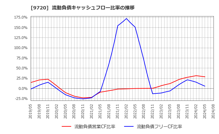 9720 (株)ホテル、ニューグランド: 流動負債キャッシュフロー比率の推移