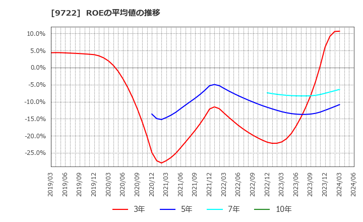 9722 藤田観光(株): ROEの平均値の推移