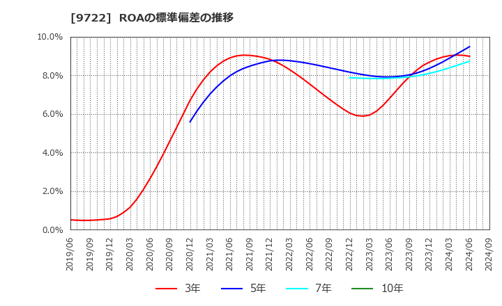 9722 藤田観光(株): ROAの標準偏差の推移