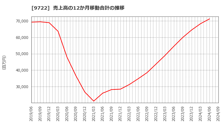 9722 藤田観光(株): 売上高の12か月移動合計の推移