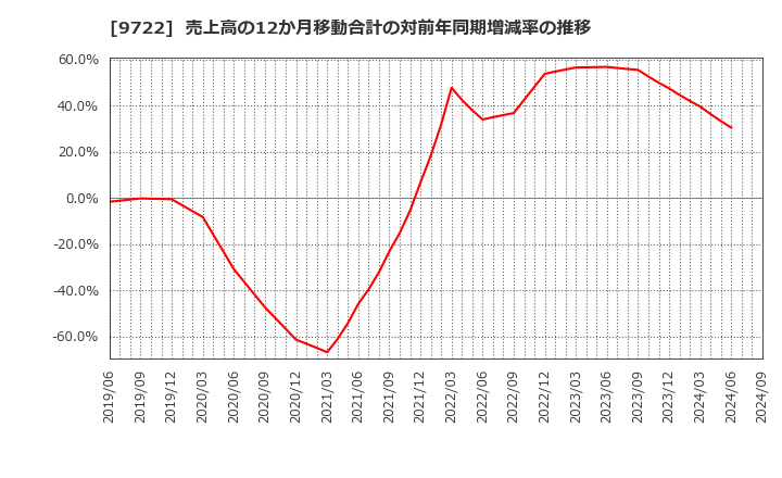 9722 藤田観光(株): 売上高の12か月移動合計の対前年同期増減率の推移