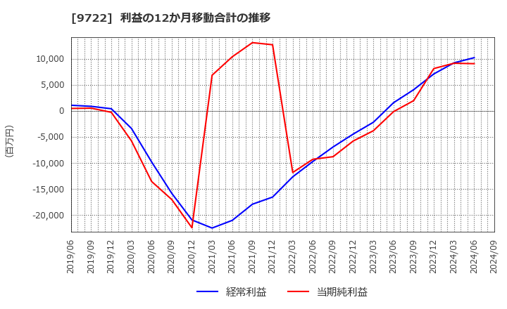 9722 藤田観光(株): 利益の12か月移動合計の推移