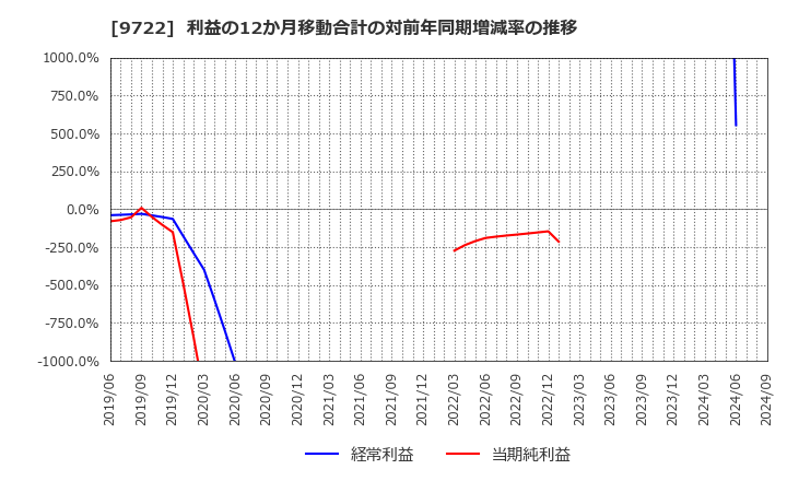 9722 藤田観光(株): 利益の12か月移動合計の対前年同期増減率の推移