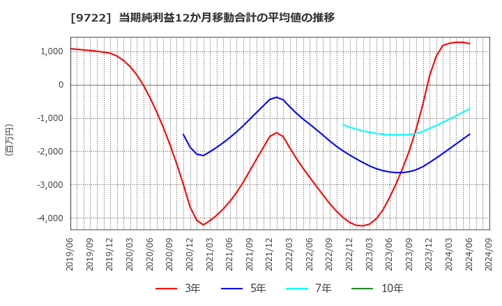 9722 藤田観光(株): 当期純利益12か月移動合計の平均値の推移