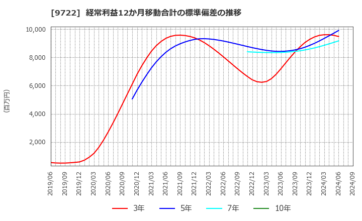 9722 藤田観光(株): 経常利益12か月移動合計の標準偏差の推移