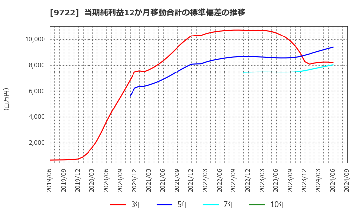 9722 藤田観光(株): 当期純利益12か月移動合計の標準偏差の推移