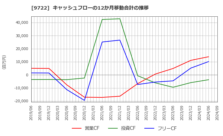 9722 藤田観光(株): キャッシュフローの12か月移動合計の推移