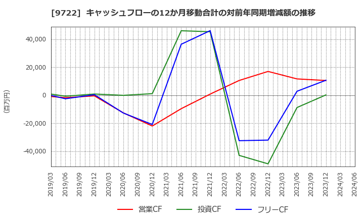 9722 藤田観光(株): キャッシュフローの12か月移動合計の対前年同期増減額の推移