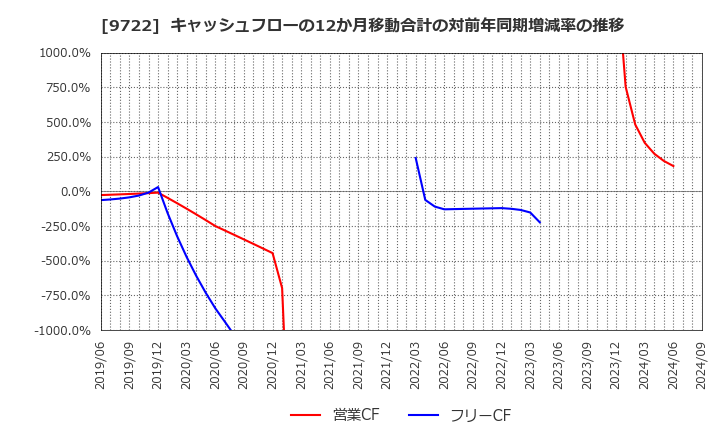 9722 藤田観光(株): キャッシュフローの12か月移動合計の対前年同期増減率の推移